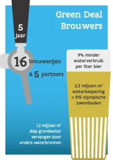 5 jaar Green Deal Brouwers. ©Green Deals in Vlaanderen