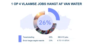 1 op 4 Vlaamse jobs hangt af van waterzekerheid. ©VITO