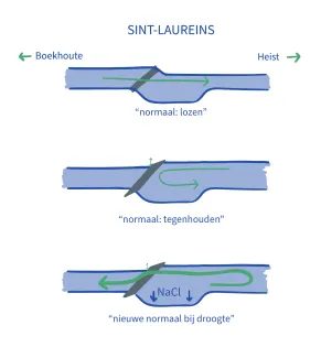 WIJ-Water schema omgekeerde stuw