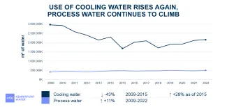 Cooling demand rises 