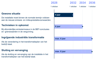 Grafiek uitzonderingen termijnen update GPBV-installaties
