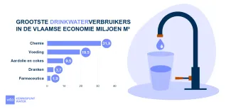 De grootste drinkwaterverbruikers voor het jaar 2022. ©VITO