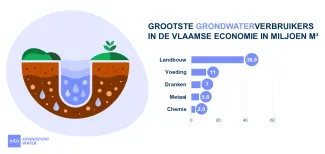 De grootste grondwaterverbruikers voor het jaar 2022. ©VITO