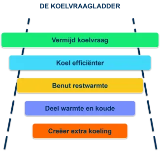 Koelvraagladder