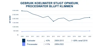 Het koelwatergebruik stijgt opnieuw sinds 2016, terwijl het proceswatergebruik blijft klimmen. ©VITO