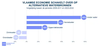 Vlaamse bedrijven kiezen steeds vaker voor duurzame waterbronnen, in plaats van kraanwater of grondwater. ©VITO