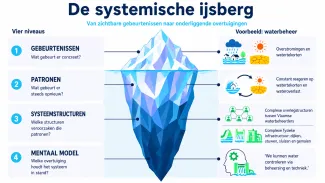 WIJ-Water systemische ijsberg